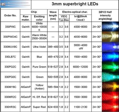 【供应LED 黄色 直插型 3mm LED 发光二极管】价格,厂家,图片,其他LED产品,赫备国际贸易(上海)-