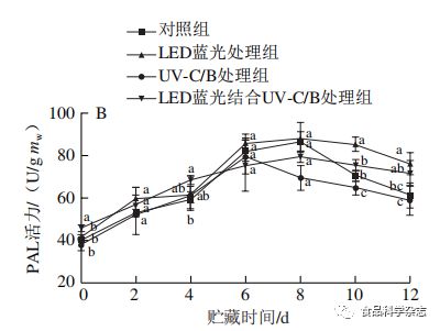 食品科学 浙江省农业科学院郜海燕研究员 发光二极管蓝光结合紫外线处理对鲜切杏鲍菇贮藏品质的影响