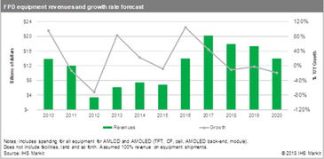 平板显示器 FPD 设备的消费市场将在2017年的巨幅增长后出现大幅滑坡 据分析公司埃士信 IHSMarkit 称,平板显示器制造商 ldquo